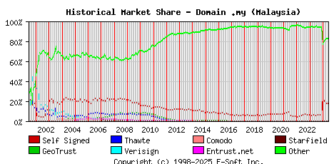June 1st 2024 Historical Market Share Graph