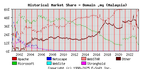 June 1st, 2024 Historical Market Share Graph