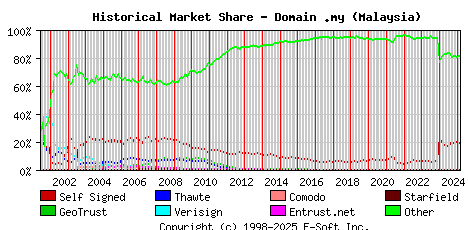 March 1st 2025 Historical Market Share Graph
