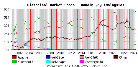 March 1st, 2025 Historical Market Share Graph