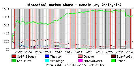 June 1st 2025 Historical Market Share Graph