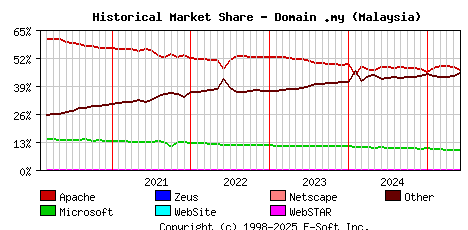 June 1st, 2025 Historical Market Share Graph