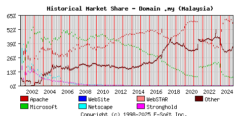 June 1st, 2025 Historical Market Share Graph