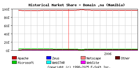 December 1st, 2006 Historical Market Share Graph
