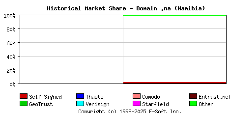 January 1st 2022 Historical Market Share Graph
