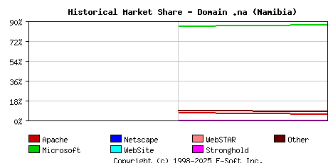 January 1st, 2022 Historical Market Share Graph