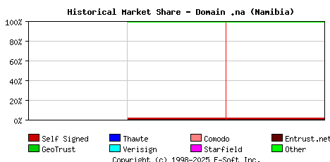 February 1st 2022 Historical Market Share Graph