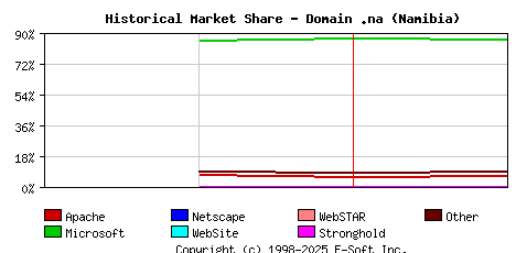 February 1st, 2022 Historical Market Share Graph