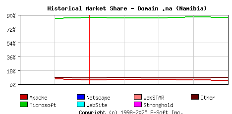 May 1st, 2022 Historical Market Share Graph