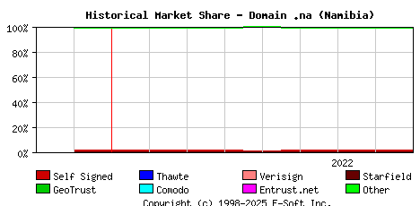 September 1st 2022 Historical Market Share Graph