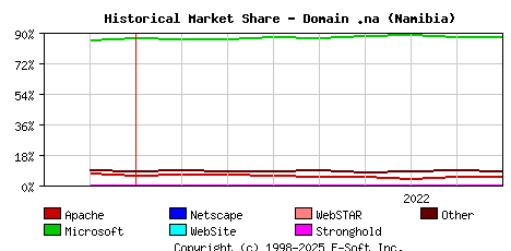 September 1st, 2022 Historical Market Share Graph