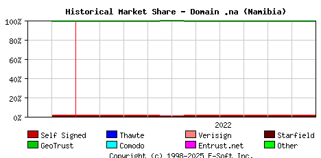 November 1st 2022 Historical Market Share Graph