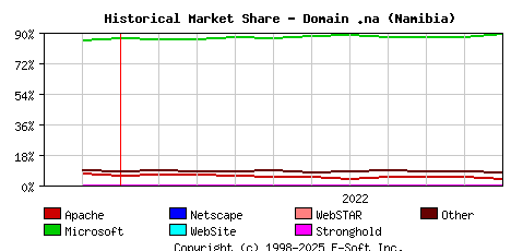 November 1st, 2022 Historical Market Share Graph