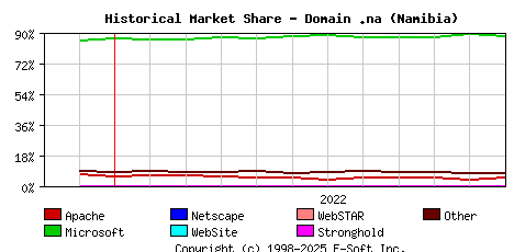 December 1st, 2022 Historical Market Share Graph