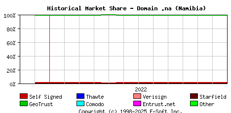 January 1st 2023 Historical Market Share Graph