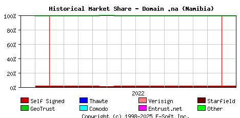 February 1st 2023 Historical Market Share Graph