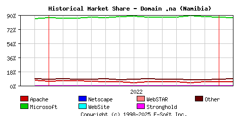February 1st, 2023 Historical Market Share Graph