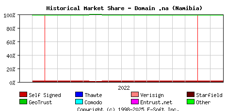 March 1st 2023 Historical Market Share Graph
