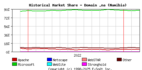 March 1st, 2023 Historical Market Share Graph