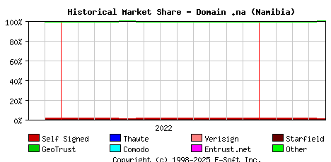 May 1st 2023 Historical Market Share Graph