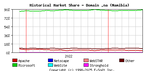 June 1st, 2023 Historical Market Share Graph