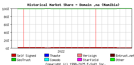 July 1st 2023 Historical Market Share Graph