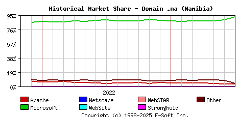 July 1st, 2023 Historical Market Share Graph