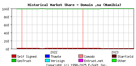 November 1st 2023 Historical Market Share Graph