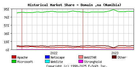 November 1st, 2023 Historical Market Share Graph