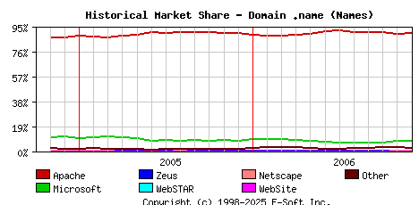 December 1st, 2006 Historical Market Share Graph