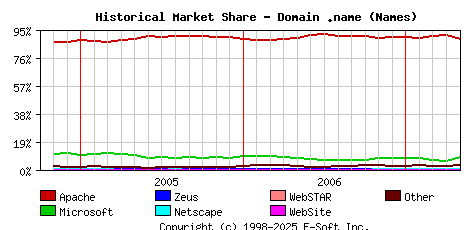 May 1st, 2007 Historical Market Share Graph