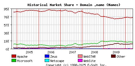 May 1st, 2010 Historical Market Share Graph