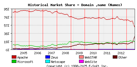 August 1st, 2013 Historical Market Share Graph