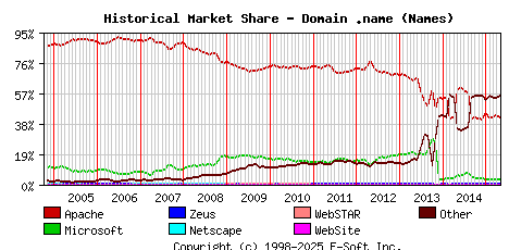 May 1st, 2015 Historical Market Share Graph