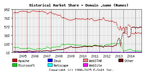 July 1st, 2015 Historical Market Share Graph