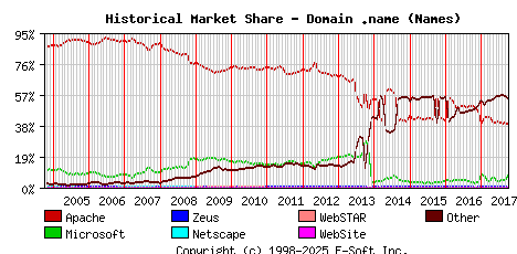 October 1st, 2017 Historical Market Share Graph