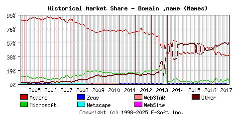 November 1st, 2017 Historical Market Share Graph