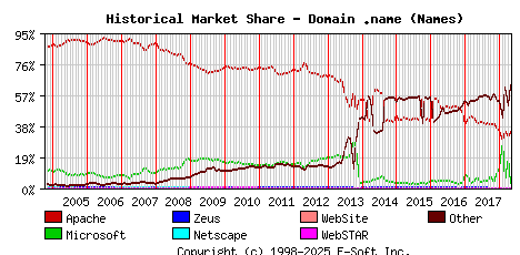 May 1st, 2018 Historical Market Share Graph