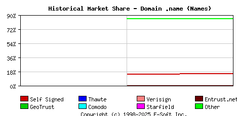 August 1st 2019 Historical Market Share Graph