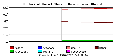 August 1st, 2019 Historical Market Share Graph