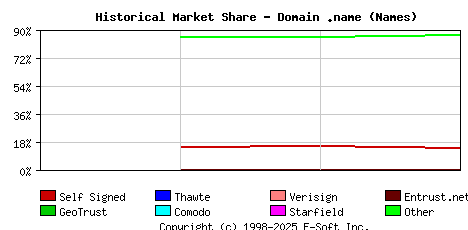 September 1st 2019 Historical Market Share Graph