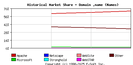 September 1st, 2019 Historical Market Share Graph