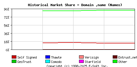 October 1st 2019 Historical Market Share Graph
