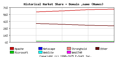 October 1st, 2019 Historical Market Share Graph