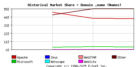 May 1st, 2020 Historical Market Share Graph