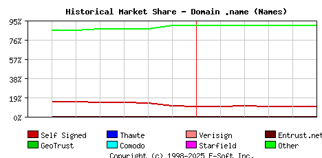 June 1st 2020 Historical Market Share Graph