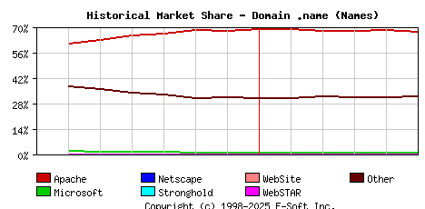 June 1st, 2020 Historical Market Share Graph