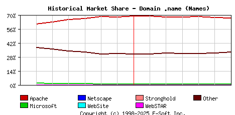 July 1st, 2020 Historical Market Share Graph