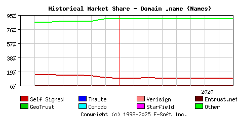 September 1st 2020 Historical Market Share Graph