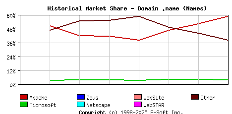 September 1st, 2020 Historical Market Share Graph